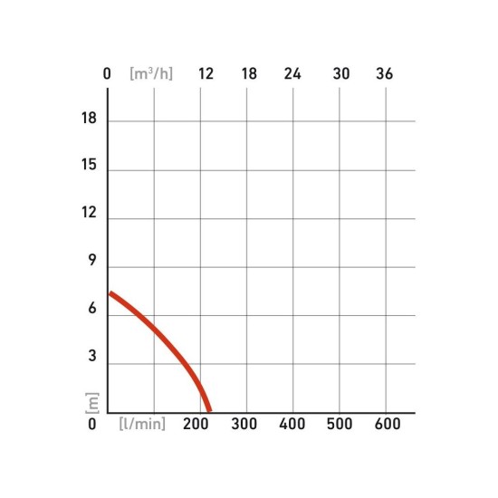 Čerpadlo el. ponorný kal, 250W, 9000l/h, 5,3m, EXTOL PREMIUM, SP 250 F
