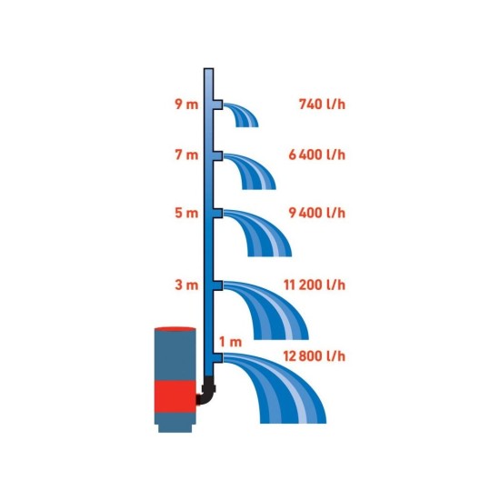 Čerpadlo na špinavú vodu 3 v 1, 900 W, 13000 l/h, EXTOL PREMIUM, SP 900 Čerpadlo na špinavú vodu 3 v 1, 900 W, 13000 l/h, EXTOL PREMIUM, SP 900