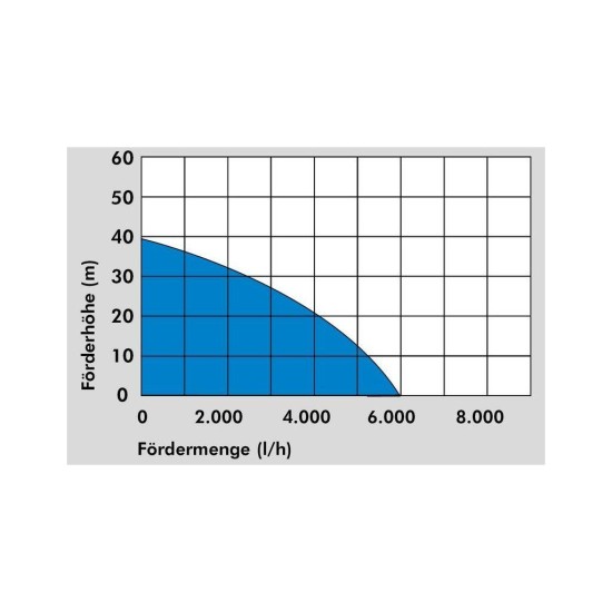 Ponorné tlakové čerpadlo 1200W GDT 1200 I GÜDE Ponorné tlakové čerpadlo 1200W GDT 1200 I GÜDE