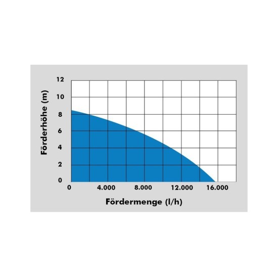 Kombinované ponorné čerpadlo 750W GS 751 GÜDE