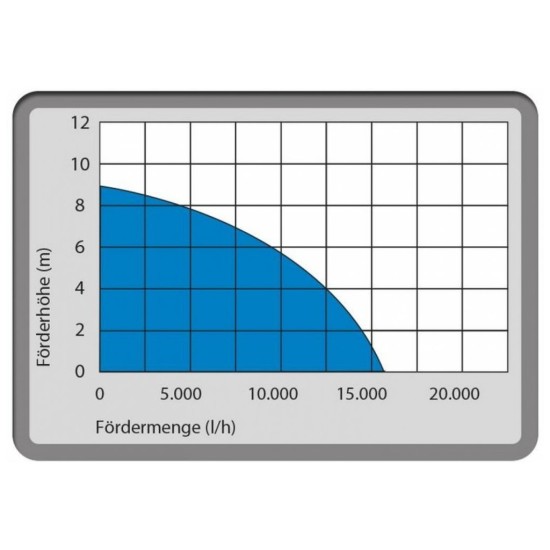 Kombinované ponorné čerpadlo GS 750.1 Kombinované ponorné čerpadlo GS 750.1